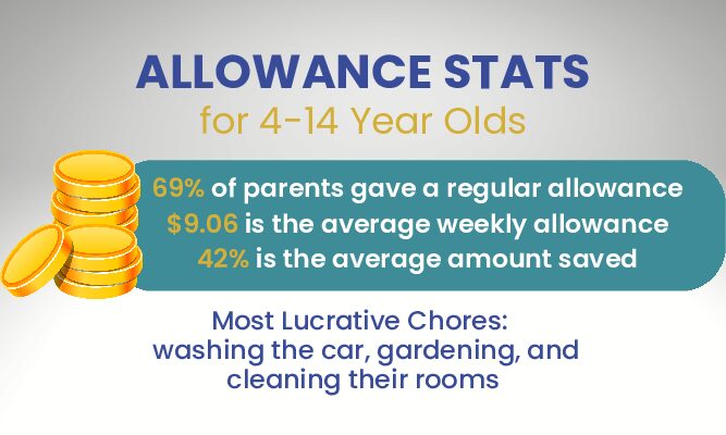 Allowance Stats for 4-14 Year Olds
69% of parents gave a regular allowance
$9.06 is the average weekly allowance
42% is the average amount saved