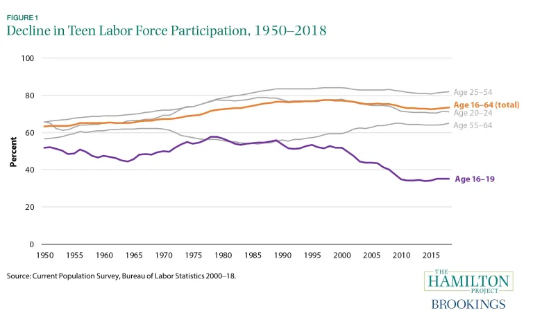 decline in teen labor force participation chart